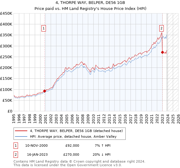 4, THORPE WAY, BELPER, DE56 1GB: Price paid vs HM Land Registry's House Price Index