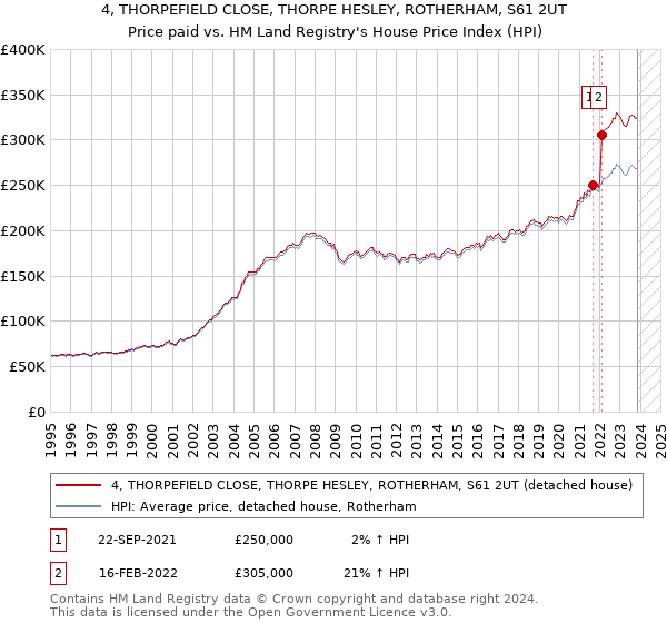 4, THORPEFIELD CLOSE, THORPE HESLEY, ROTHERHAM, S61 2UT: Price paid vs HM Land Registry's House Price Index
