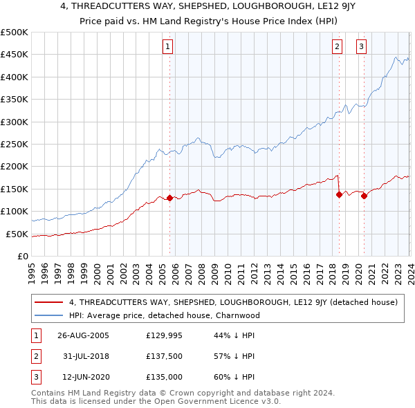 4, THREADCUTTERS WAY, SHEPSHED, LOUGHBOROUGH, LE12 9JY: Price paid vs HM Land Registry's House Price Index