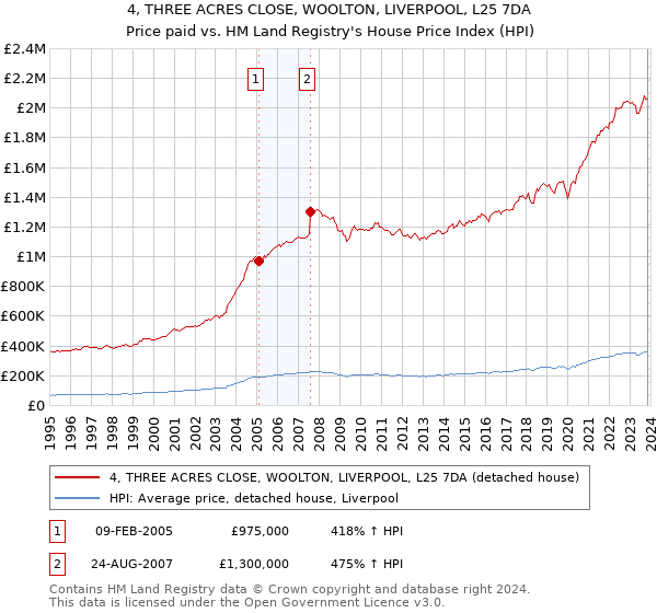 4, THREE ACRES CLOSE, WOOLTON, LIVERPOOL, L25 7DA: Price paid vs HM Land Registry's House Price Index