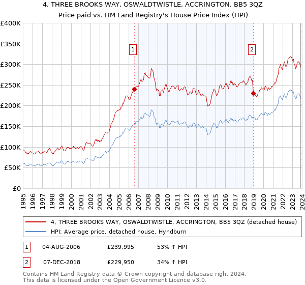 4, THREE BROOKS WAY, OSWALDTWISTLE, ACCRINGTON, BB5 3QZ: Price paid vs HM Land Registry's House Price Index