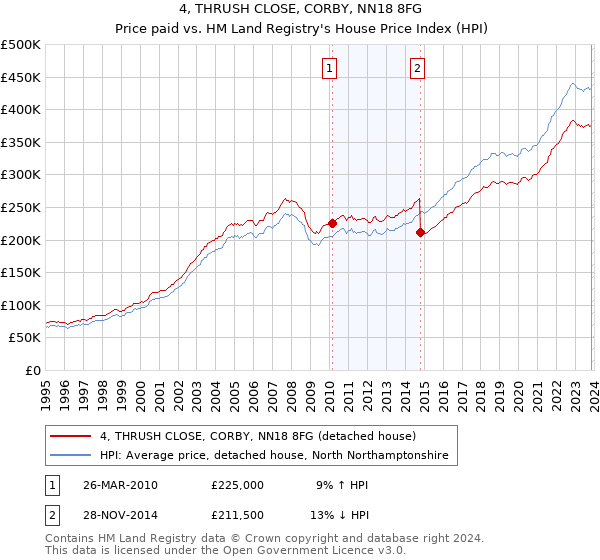 4, THRUSH CLOSE, CORBY, NN18 8FG: Price paid vs HM Land Registry's House Price Index
