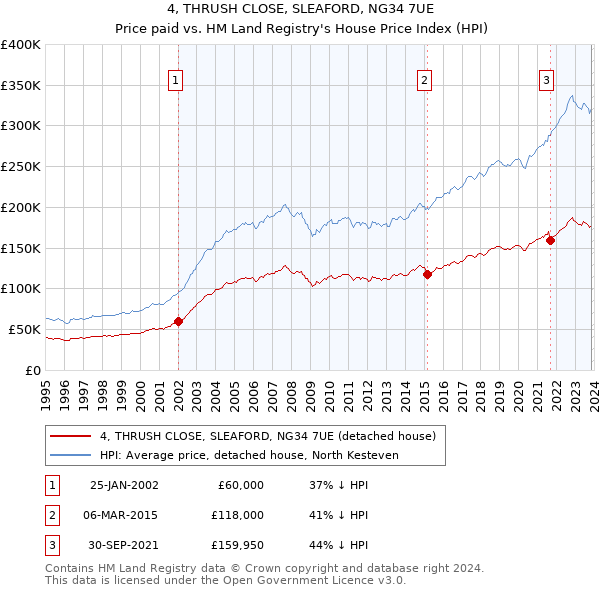 4, THRUSH CLOSE, SLEAFORD, NG34 7UE: Price paid vs HM Land Registry's House Price Index