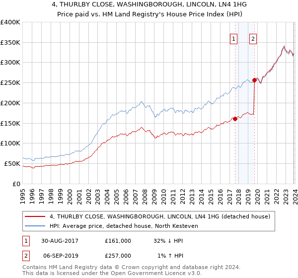 4, THURLBY CLOSE, WASHINGBOROUGH, LINCOLN, LN4 1HG: Price paid vs HM Land Registry's House Price Index