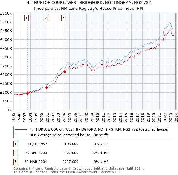 4, THURLOE COURT, WEST BRIDGFORD, NOTTINGHAM, NG2 7SZ: Price paid vs HM Land Registry's House Price Index
