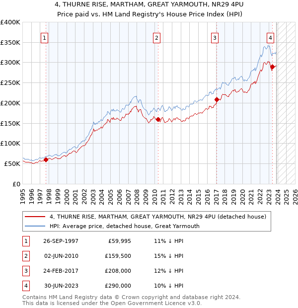 4, THURNE RISE, MARTHAM, GREAT YARMOUTH, NR29 4PU: Price paid vs HM Land Registry's House Price Index