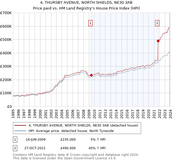 4, THURSBY AVENUE, NORTH SHIELDS, NE30 3AB: Price paid vs HM Land Registry's House Price Index