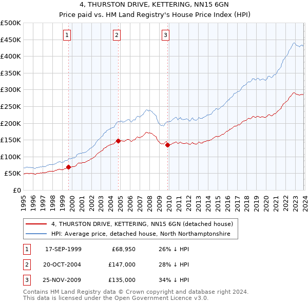 4, THURSTON DRIVE, KETTERING, NN15 6GN: Price paid vs HM Land Registry's House Price Index