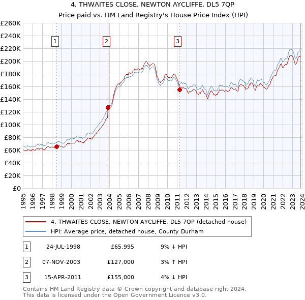 4, THWAITES CLOSE, NEWTON AYCLIFFE, DL5 7QP: Price paid vs HM Land Registry's House Price Index