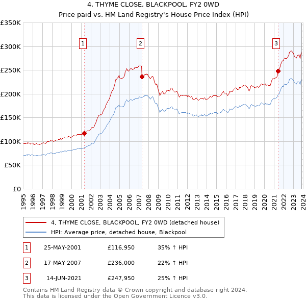 4, THYME CLOSE, BLACKPOOL, FY2 0WD: Price paid vs HM Land Registry's House Price Index