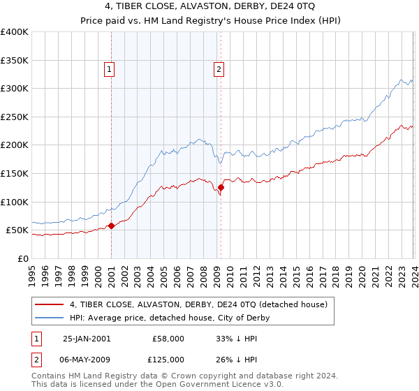 4, TIBER CLOSE, ALVASTON, DERBY, DE24 0TQ: Price paid vs HM Land Registry's House Price Index