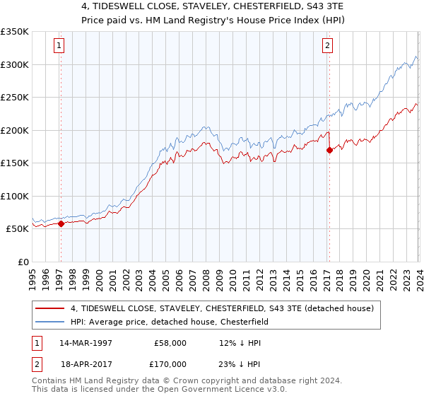 4, TIDESWELL CLOSE, STAVELEY, CHESTERFIELD, S43 3TE: Price paid vs HM Land Registry's House Price Index
