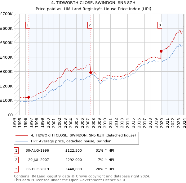 4, TIDWORTH CLOSE, SWINDON, SN5 8ZH: Price paid vs HM Land Registry's House Price Index