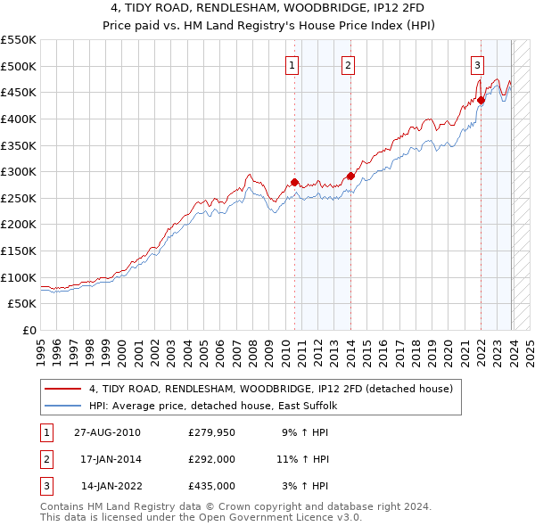 4, TIDY ROAD, RENDLESHAM, WOODBRIDGE, IP12 2FD: Price paid vs HM Land Registry's House Price Index