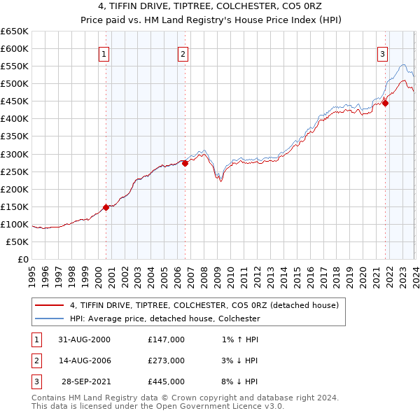 4, TIFFIN DRIVE, TIPTREE, COLCHESTER, CO5 0RZ: Price paid vs HM Land Registry's House Price Index