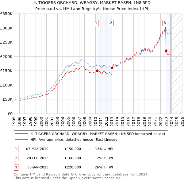 4, TIGGERS ORCHARD, WRAGBY, MARKET RASEN, LN8 5PD: Price paid vs HM Land Registry's House Price Index