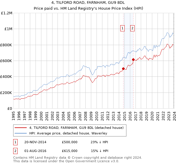 4, TILFORD ROAD, FARNHAM, GU9 8DL: Price paid vs HM Land Registry's House Price Index