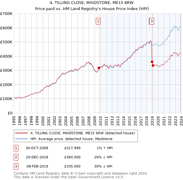 4, TILLING CLOSE, MAIDSTONE, ME15 6RW: Price paid vs HM Land Registry's House Price Index