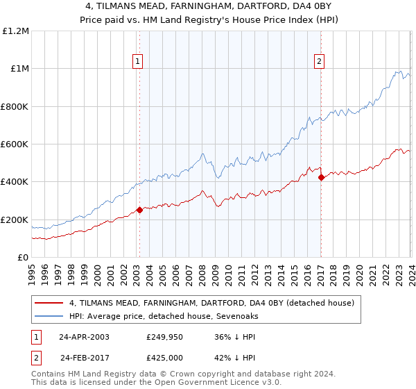 4, TILMANS MEAD, FARNINGHAM, DARTFORD, DA4 0BY: Price paid vs HM Land Registry's House Price Index
