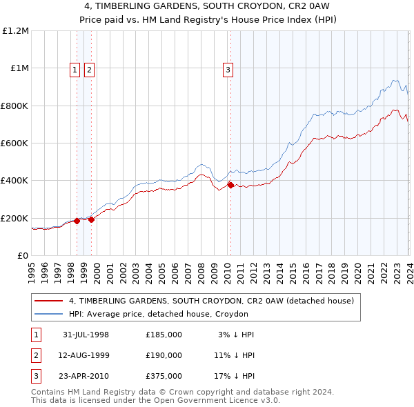 4, TIMBERLING GARDENS, SOUTH CROYDON, CR2 0AW: Price paid vs HM Land Registry's House Price Index