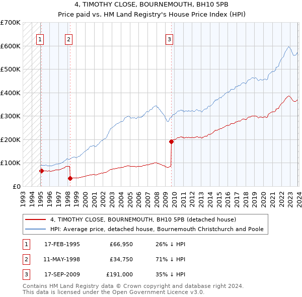 4, TIMOTHY CLOSE, BOURNEMOUTH, BH10 5PB: Price paid vs HM Land Registry's House Price Index