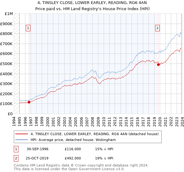 4, TINSLEY CLOSE, LOWER EARLEY, READING, RG6 4AN: Price paid vs HM Land Registry's House Price Index