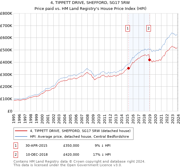 4, TIPPETT DRIVE, SHEFFORD, SG17 5RW: Price paid vs HM Land Registry's House Price Index