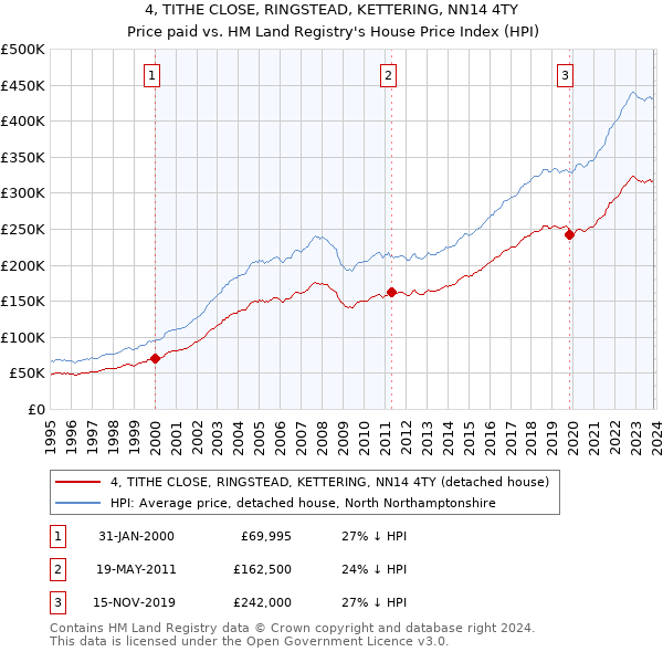 4, TITHE CLOSE, RINGSTEAD, KETTERING, NN14 4TY: Price paid vs HM Land Registry's House Price Index