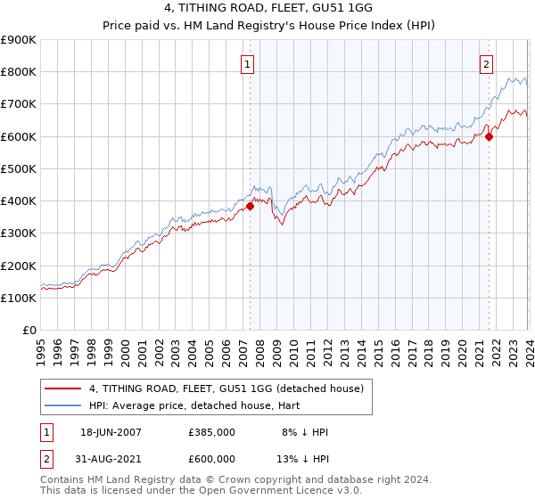 4, TITHING ROAD, FLEET, GU51 1GG: Price paid vs HM Land Registry's House Price Index