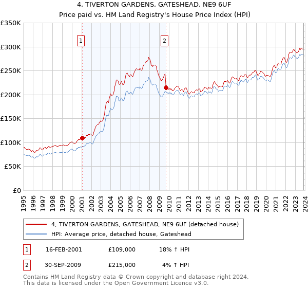 4, TIVERTON GARDENS, GATESHEAD, NE9 6UF: Price paid vs HM Land Registry's House Price Index