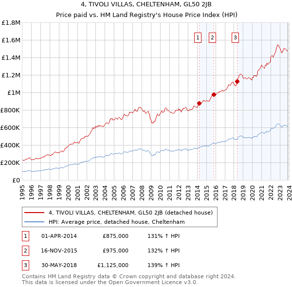 4, TIVOLI VILLAS, CHELTENHAM, GL50 2JB: Price paid vs HM Land Registry's House Price Index