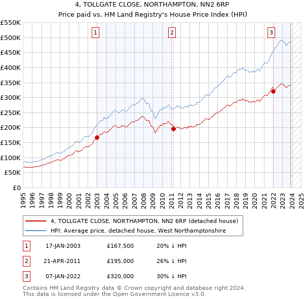 4, TOLLGATE CLOSE, NORTHAMPTON, NN2 6RP: Price paid vs HM Land Registry's House Price Index