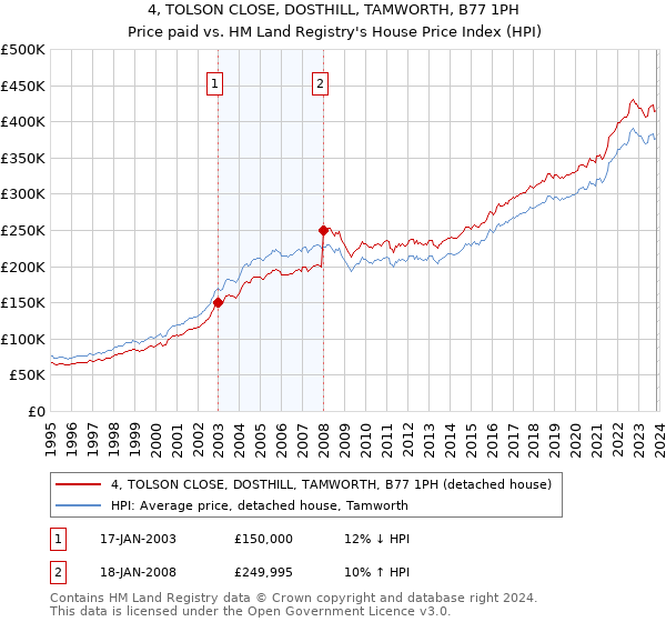 4, TOLSON CLOSE, DOSTHILL, TAMWORTH, B77 1PH: Price paid vs HM Land Registry's House Price Index