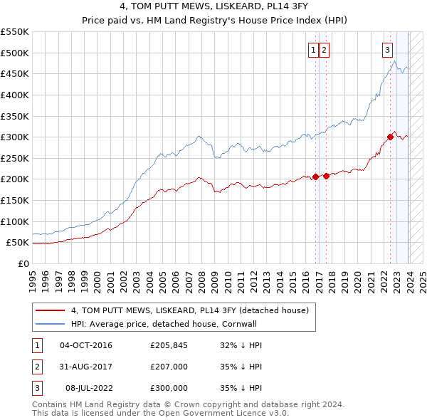 4, TOM PUTT MEWS, LISKEARD, PL14 3FY: Price paid vs HM Land Registry's House Price Index