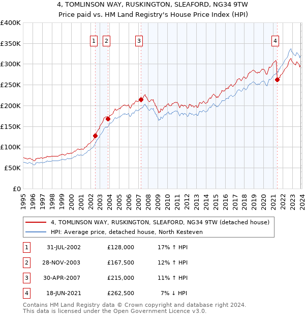 4, TOMLINSON WAY, RUSKINGTON, SLEAFORD, NG34 9TW: Price paid vs HM Land Registry's House Price Index