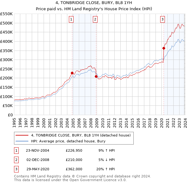 4, TONBRIDGE CLOSE, BURY, BL8 1YH: Price paid vs HM Land Registry's House Price Index
