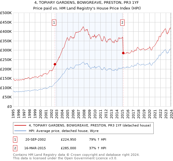 4, TOPIARY GARDENS, BOWGREAVE, PRESTON, PR3 1YF: Price paid vs HM Land Registry's House Price Index