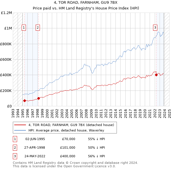 4, TOR ROAD, FARNHAM, GU9 7BX: Price paid vs HM Land Registry's House Price Index