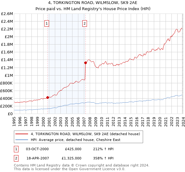 4, TORKINGTON ROAD, WILMSLOW, SK9 2AE: Price paid vs HM Land Registry's House Price Index