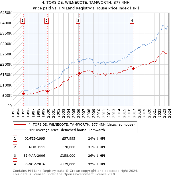 4, TORSIDE, WILNECOTE, TAMWORTH, B77 4NH: Price paid vs HM Land Registry's House Price Index