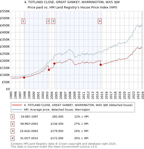 4, TOTLAND CLOSE, GREAT SANKEY, WARRINGTON, WA5 3JW: Price paid vs HM Land Registry's House Price Index