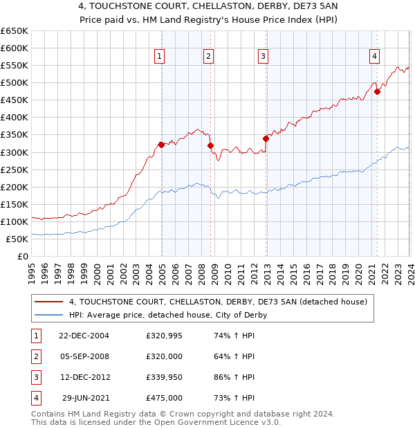 4, TOUCHSTONE COURT, CHELLASTON, DERBY, DE73 5AN: Price paid vs HM Land Registry's House Price Index