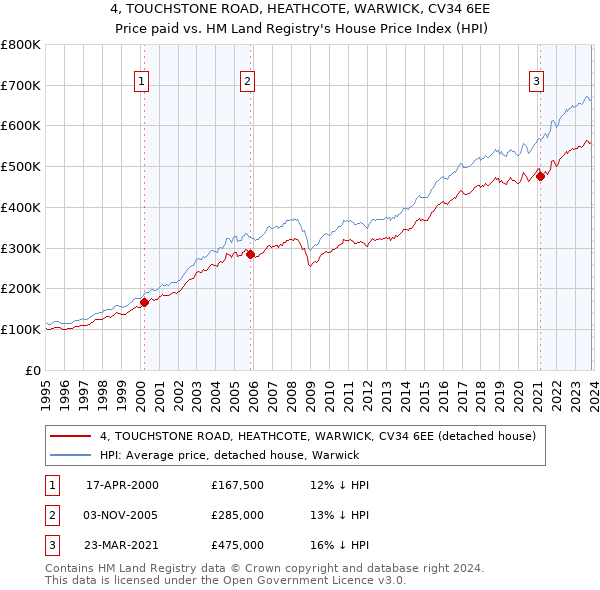 4, TOUCHSTONE ROAD, HEATHCOTE, WARWICK, CV34 6EE: Price paid vs HM Land Registry's House Price Index