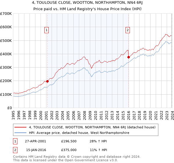 4, TOULOUSE CLOSE, WOOTTON, NORTHAMPTON, NN4 6RJ: Price paid vs HM Land Registry's House Price Index