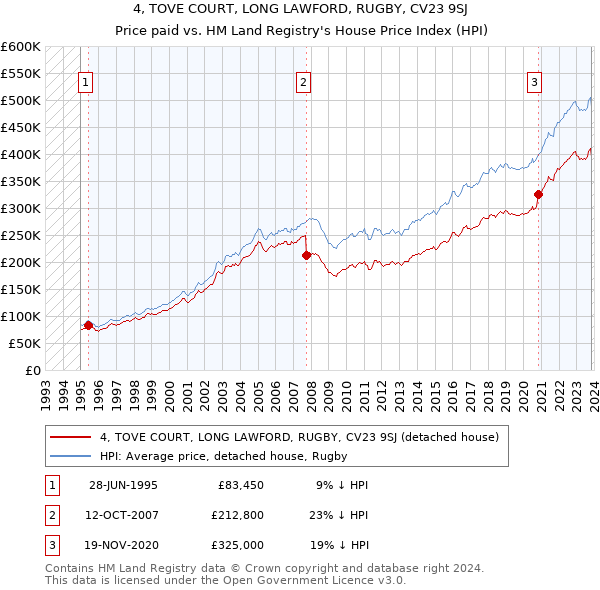 4, TOVE COURT, LONG LAWFORD, RUGBY, CV23 9SJ: Price paid vs HM Land Registry's House Price Index
