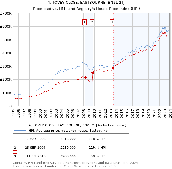 4, TOVEY CLOSE, EASTBOURNE, BN21 2TJ: Price paid vs HM Land Registry's House Price Index