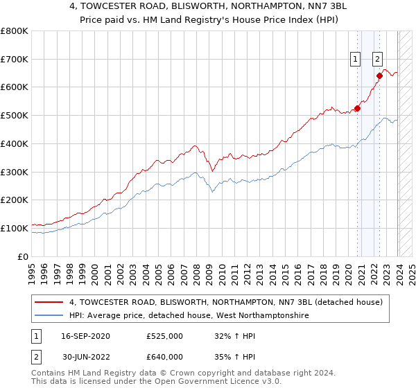 4, TOWCESTER ROAD, BLISWORTH, NORTHAMPTON, NN7 3BL: Price paid vs HM Land Registry's House Price Index