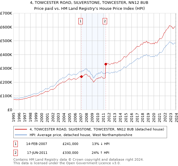 4, TOWCESTER ROAD, SILVERSTONE, TOWCESTER, NN12 8UB: Price paid vs HM Land Registry's House Price Index