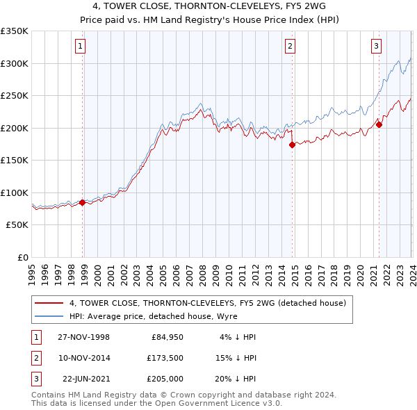 4, TOWER CLOSE, THORNTON-CLEVELEYS, FY5 2WG: Price paid vs HM Land Registry's House Price Index