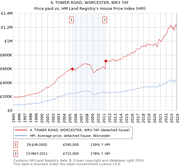 4, TOWER ROAD, WORCESTER, WR3 7AF: Price paid vs HM Land Registry's House Price Index
